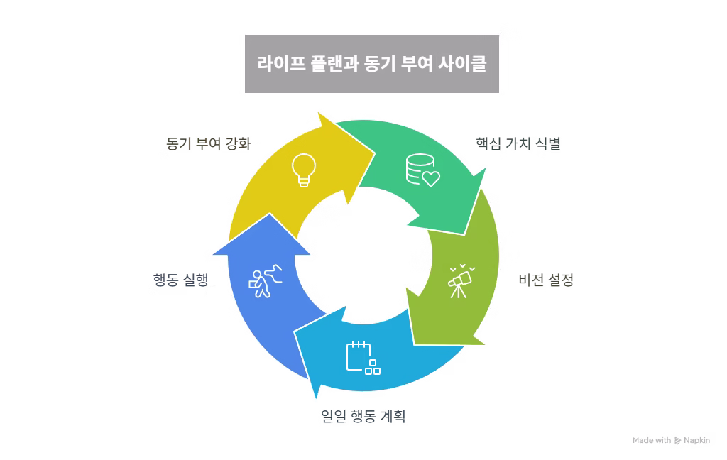 라이프 플랜과 자기 경영 시스템의 강력한 힘