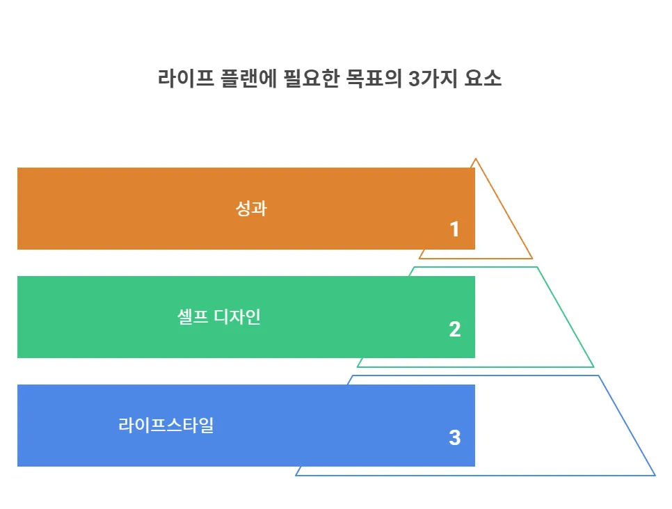 2장 목표: 성장하는 삶에 필요한 3가지 인생 목표