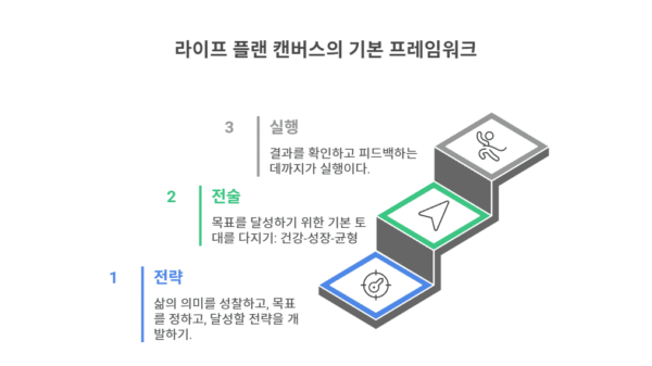 자기 경영 시스템 라이프 플랜 캔버스
