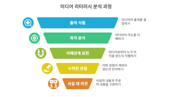 미디어 리터러시 5단계