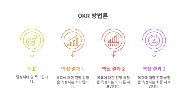 OKR Structure for Personal Projects